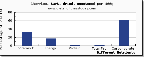 chart to show highest vitamin c in cherries per 100g